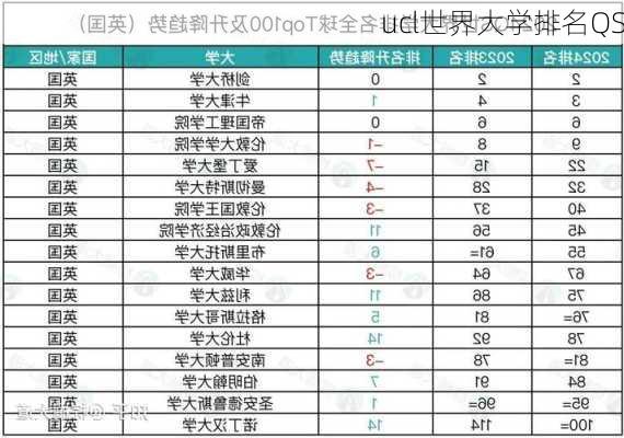 ucl世界大学排名QS