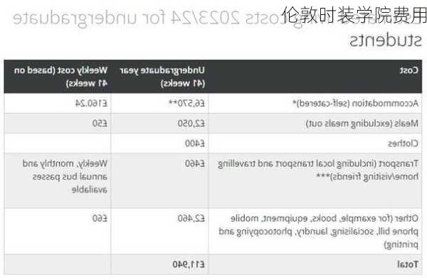 伦敦时装学院费用