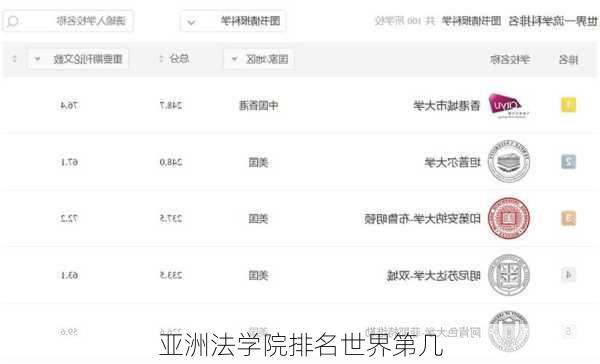 亚洲法学院排名世界第几