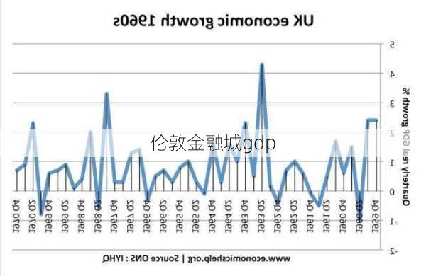 伦敦金融城gdp