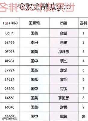 伦敦金融城gdp