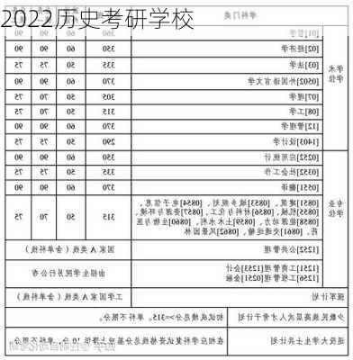 2022历史考研学校