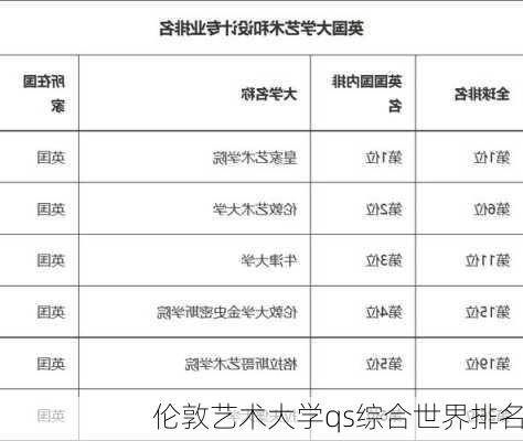 伦敦艺术大学qs综合世界排名