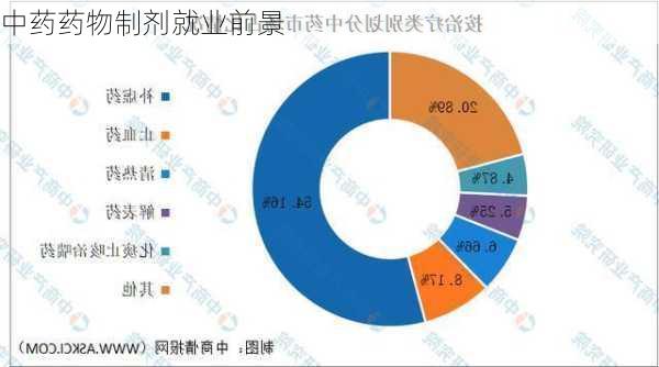 中药药物制剂就业前景