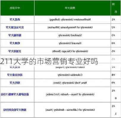 211大学的市场营销专业好吗