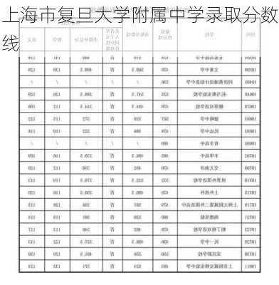 上海市复旦大学附属中学录取分数线