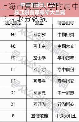 上海市复旦大学附属中学录取分数线