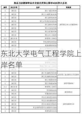 东北大学电气工程学院上岸名单