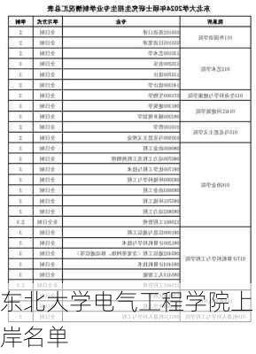 东北大学电气工程学院上岸名单