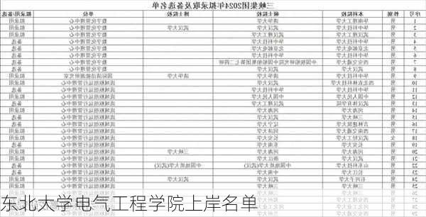 东北大学电气工程学院上岸名单