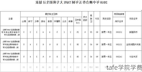 tafe学院学费