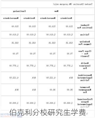伯克利分校研究生学费