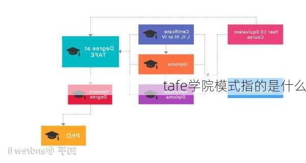 tafe学院模式指的是什么