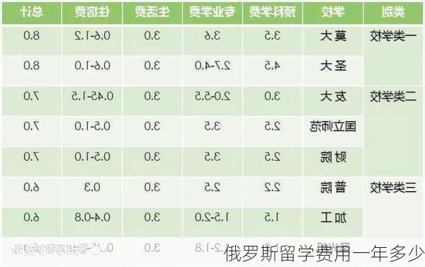 俄罗斯留学费用一年多少