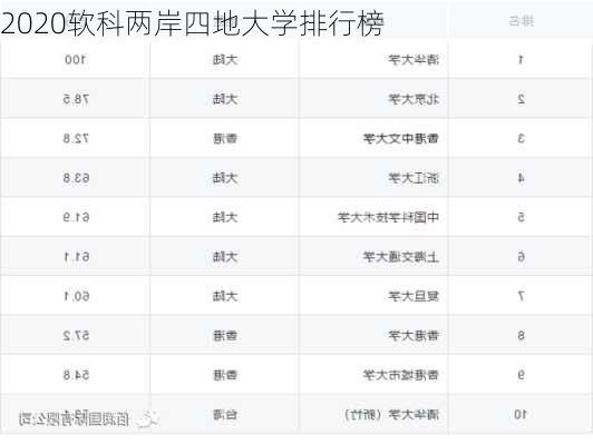 2020软科两岸四地大学排行榜