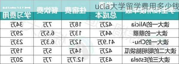 ucla大学留学费用多少钱