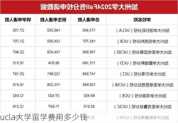 ucla大学留学费用多少钱