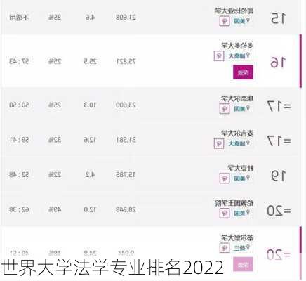 世界大学法学专业排名2022