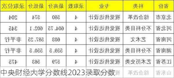 中央财经大学分数线2023录取分数