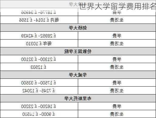 世界大学留学费用排名