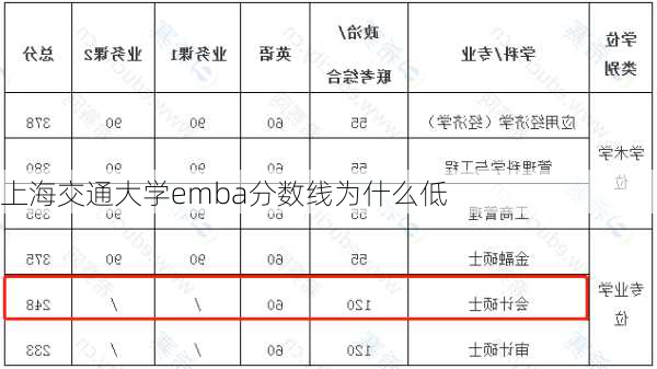 上海交通大学emba分数线为什么低