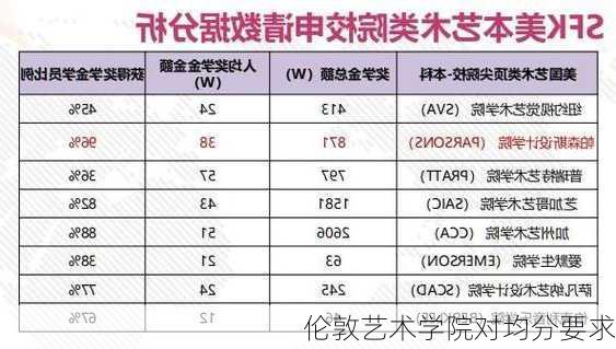 伦敦艺术学院对均分要求