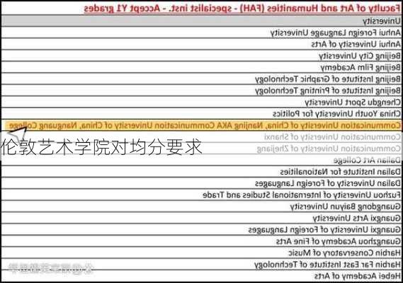 伦敦艺术学院对均分要求