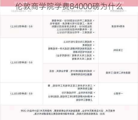 伦敦商学院学费84000磅为什么