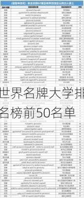 世界名牌大学排名榜前50名单