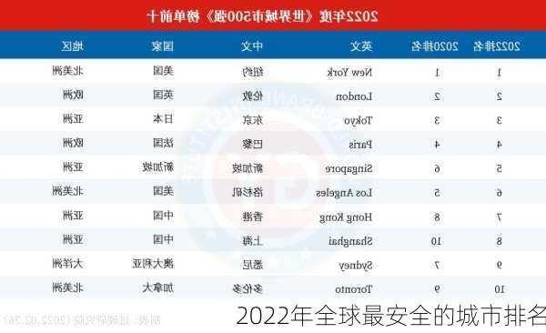 2022年全球最安全的城市排名