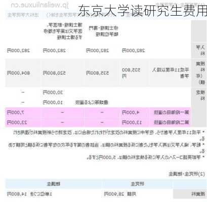 东京大学读研究生费用