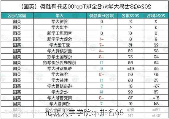 伦敦大学学院qs排名68