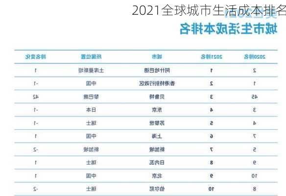 2021全球城市生活成本排名