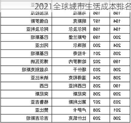 2021全球城市生活成本排名