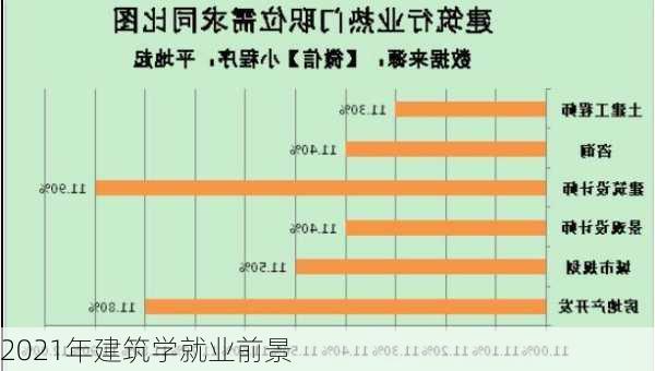 2021年建筑学就业前景