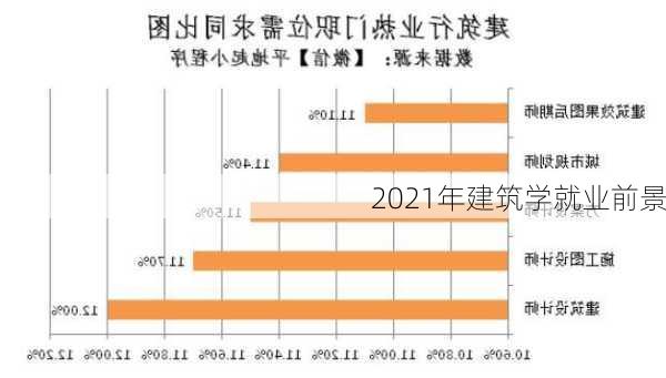 2021年建筑学就业前景