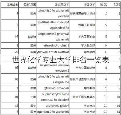 世界化学专业大学排名一览表