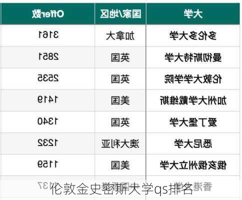 伦敦金史密斯大学qs排名