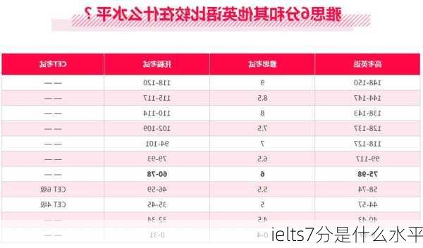 ielts7分是什么水平