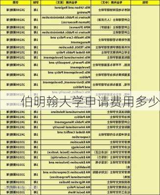 伯明翰大学申请费用多少