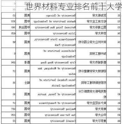 世界材料专业排名前十大学