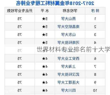 世界材料专业排名前十大学