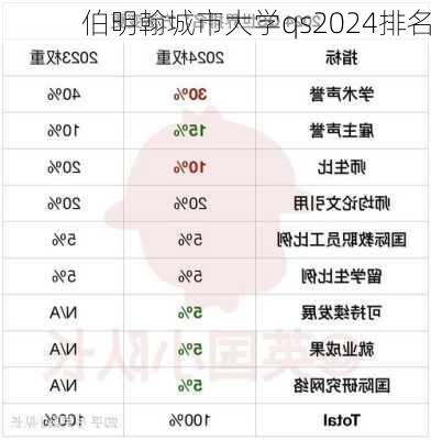 伯明翰城市大学qs2024排名