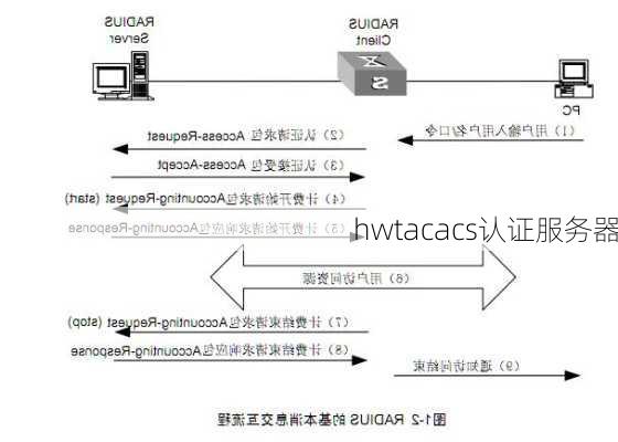 hwtacacs认证服务器