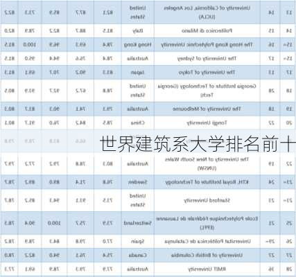 世界建筑系大学排名前十