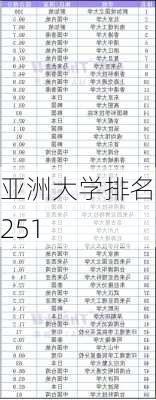 亚洲大学排名榜251