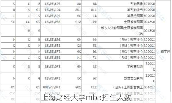 上海财经大学mba招生人数