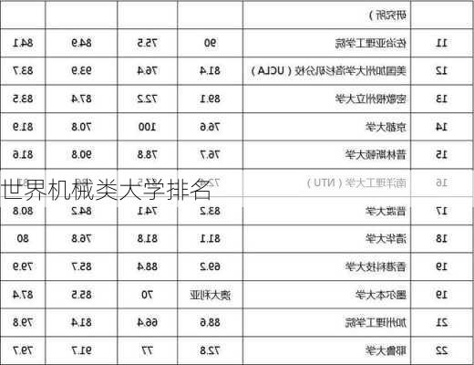 世界机械类大学排名