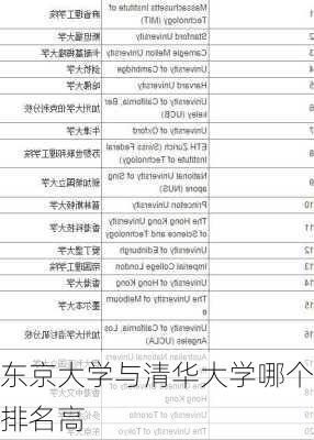 东京大学与清华大学哪个排名高