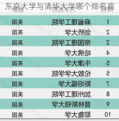 东京大学与清华大学哪个排名高